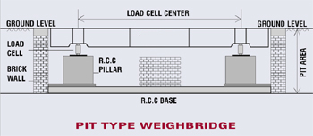 Pit Type Weighbridge Graph